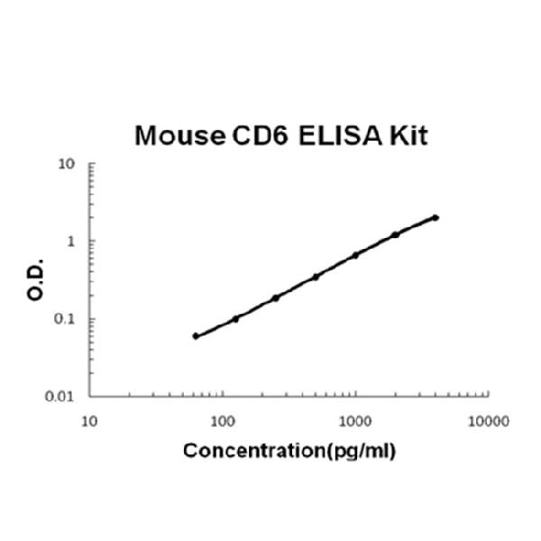 Mouse CD6 PicoKine ELISA Kit standard curve