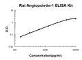 Mouse Angiopoietin-1 PicoKine Quick ELISA Kit standard curve