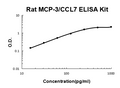 Rat MCP-3/CCL7 PicoKine ELISA Kit standard curve