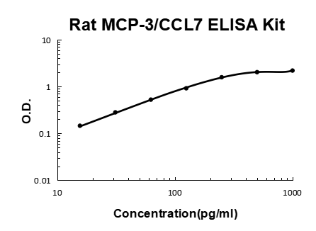 Rat MCP-3/CCL7 PicoKine ELISA Kit standard curve