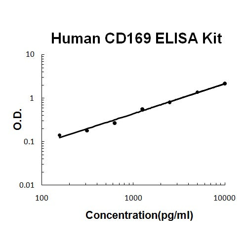 Human Cathepsin V PicoKine ELISA Kitstandard curve