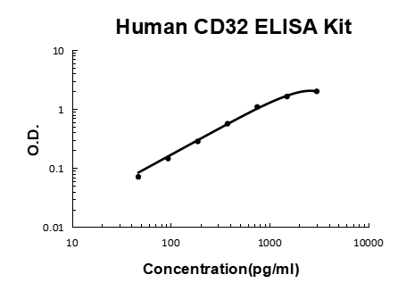 Human CD32/FCGR2b/c PicoKine ELISA Kit standard curve