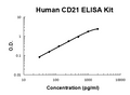 Human CD21 PicoKine ELISA Kit standard curve