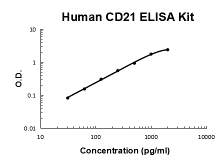 Human CD21 PicoKine ELISA Kit standard curve