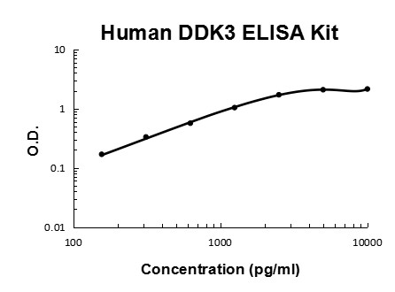 Human DDK3 PicoKine ELISA Kit standard curve