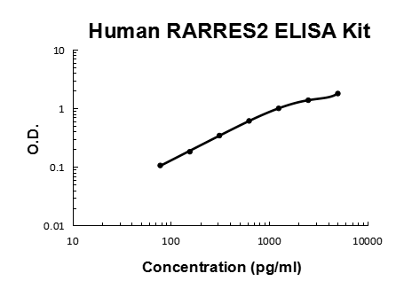 Human RARRES2 PicoKine ELISA Kit standard curve