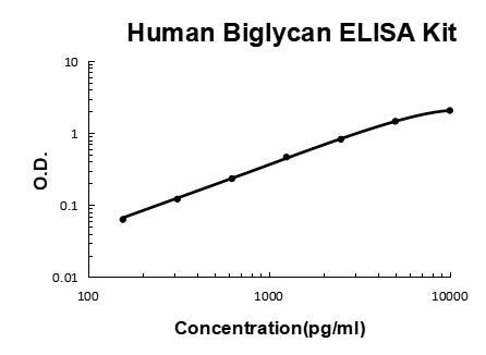 Human CCL16/HCC-4 PicoKine ELISA Kit standard curve