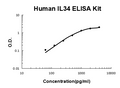 Human IL34 PicoKine ELISA Kit standard curve