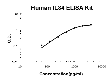 Human IL34 PicoKine ELISA Kit standard curve