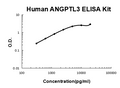 Human ANGPTL3 PicoKine ELISA Kit standard curve