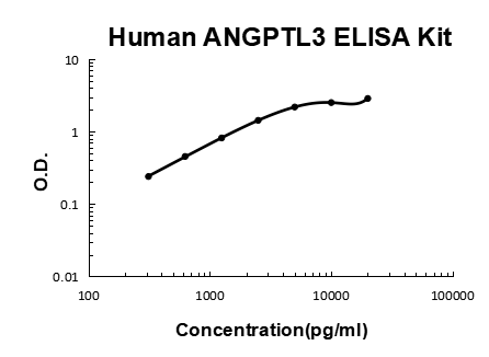 Human ANGPTL3 PicoKine ELISA Kit standard curve