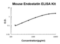 Mouse Endostatin PicoKine ELISA Kit standard curve