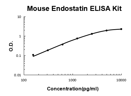 Mouse Endostatin PicoKine ELISA Kit standard curve