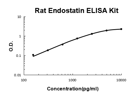 Rat Endostatin PicoKine ELISA Kit standard curve