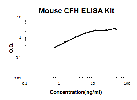Mouse CFH PicoKine ELISA Kit standard curve