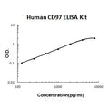 Human R-Spondin-1 PicoKine ELISA Kit standard curve