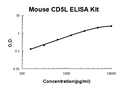 Mouse CD5L PicoKine ELISA Kit standard curve