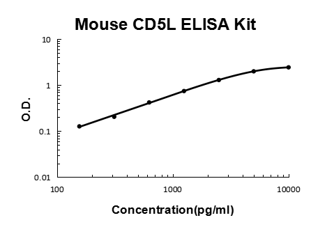 Mouse CD5L PicoKine ELISA Kit standard curve