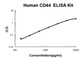Human CD44 PicoKine ELISA Kit standard curve