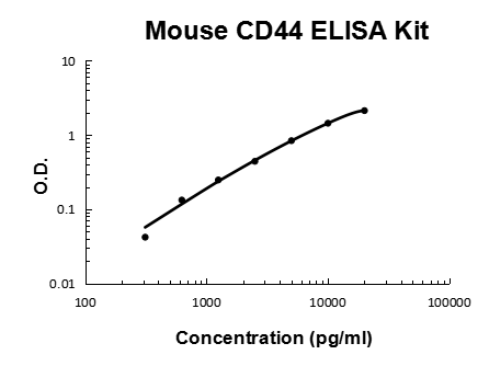 Mouse CD44 PicoKine ELISA Kit standard curve
