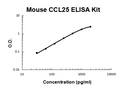 Mouse CCL25 PicoKine ELISA Kit standard curve