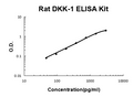 Rat DKK1 PicoKine ELISA Kit standard curve
