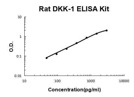 Rat DKK1 PicoKine ELISA Kit standard curve