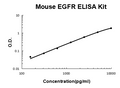 Mouse EGFR PicoKine ELISA Kit standard curve
