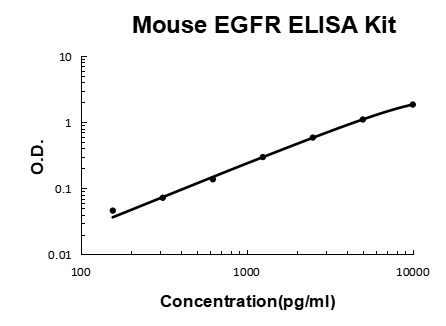 Mouse EGFR PicoKine ELISA Kit standard curve