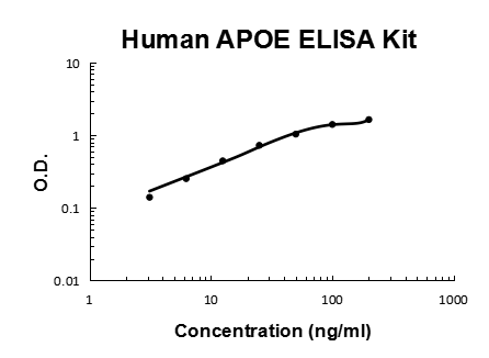 Human APOE PicoKine ELISA Kit standard curve
