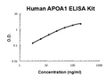 Human APOA1 PicoKine ELISA Kit standard curve