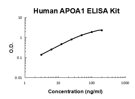 Human APOA1 PicoKine ELISA Kit standard curve