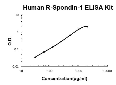 Rat IL-1 beta PicoKine ELISA Kit standard curve