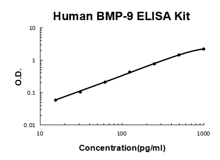 Human BMP-9 PicoKine ELISA Kit standard curve