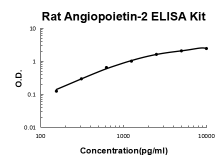 Rat Angiopoietin-2 PicoKine ELISA Kit standard curve