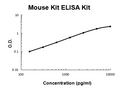 Mouse Kit PicoKine ELISA Kit standard curve
