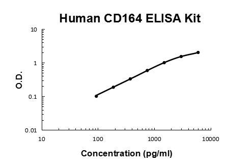 Human CD164 PicoKine ELISA Kit standard curve
