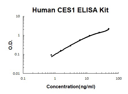 Human CES1 PicoKine ELISA Kit standard curve
