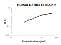 Human CFHR5 PicoKine ELISA Kit standard curve