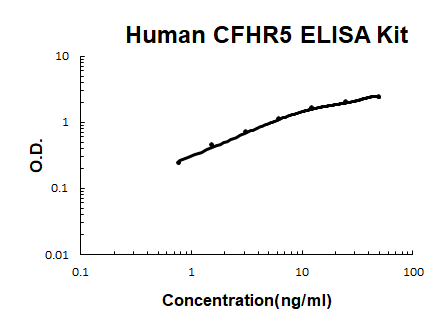 Human CFHR5 PicoKine ELISA Kit standard curve