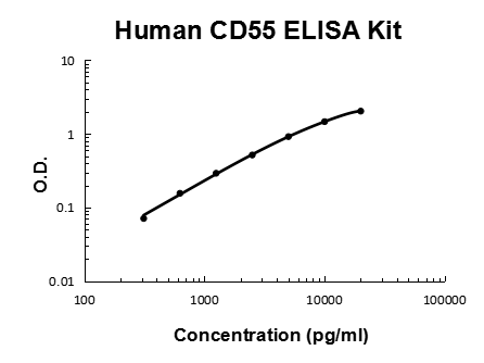 Human CD55 PicoKine ELISA Kit standard curve