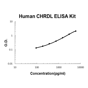Human CHRDL1 PicoKine ELISA Kit standard curve