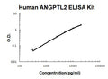 Human CCL25/TECK PicoKine ELISA Kit standard curve