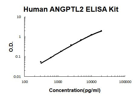 Human CCL25/TECK PicoKine ELISA Kit standard curve