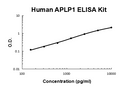 Human APLP1 PicoKine ELISA Kit standard curve