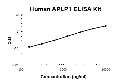 Human APLP1 PicoKine ELISA Kit standard curve
