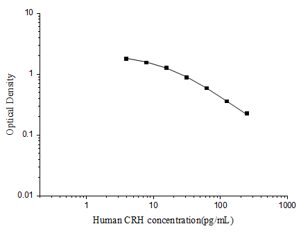 Human CRH (Corticotropin Releasing Hormone) ELISA Kit – Figure 1 of 3