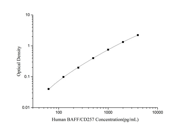 Human BAFF/CD257 (B-Cell Activating Factor) ELISA Kit – Figure 1 of 3