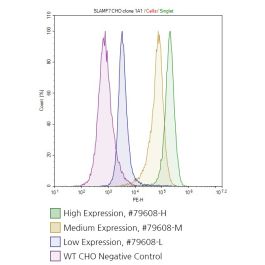 SLAMF7 (CS1) CHO Recombinant Cell Line – Figure 1 of 1