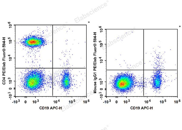 PE/Elab Fluor® 594 Anti-Human CD4 Antibody[RPA-T4] – Figure 3 of 5